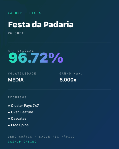 Ficha técnica de Festa da Padaria: RTP, volatilidade e ganho máximo na CashUp