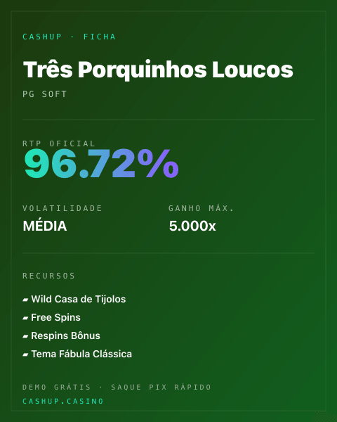 Ficha técnica de Três Porquinhos Loucos: RTP, volatilidade e ganho máximo na CashUp