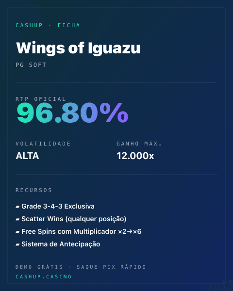 Ficha técnica de Wings of Iguazu: RTP, volatilidade e ganho máximo na CashUp